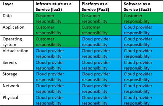 This table illustrates the various responsibilities of both the cloud provider and the customer