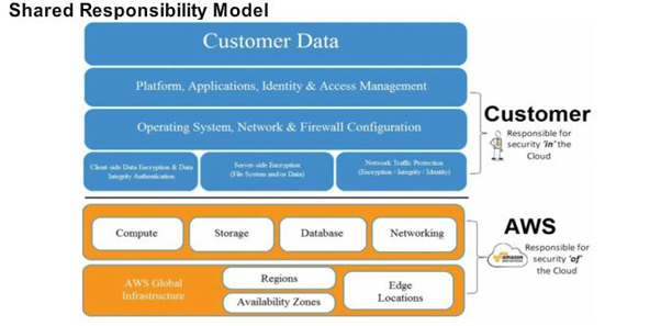 Shared Responsibility Model
