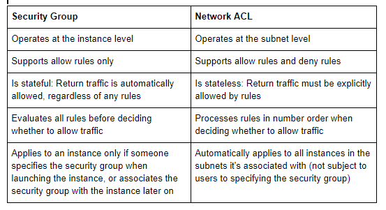 AWS provides firewalling capability for inbound and outbound traffic using Security Groups and Network ACLs